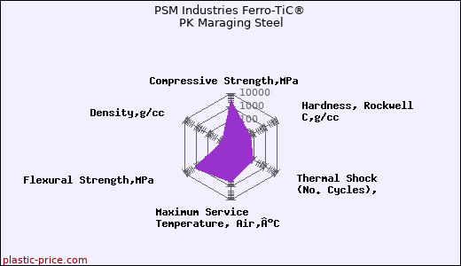 PSM Industries Ferro-TiC® PK Maraging Steel