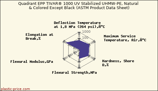 Quadrant EPP TIVAR® 1000 UV Stabilized UHMW-PE, Natural & Colored Except Black (ASTM Product Data Sheet)