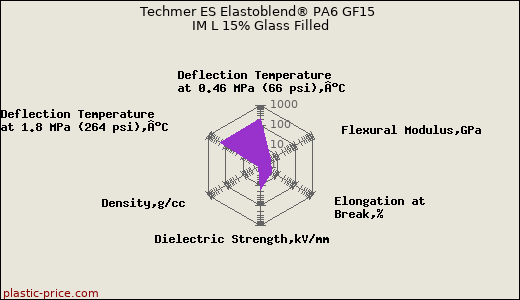 Techmer ES Elastoblend® PA6 GF15 IM L 15% Glass Filled
