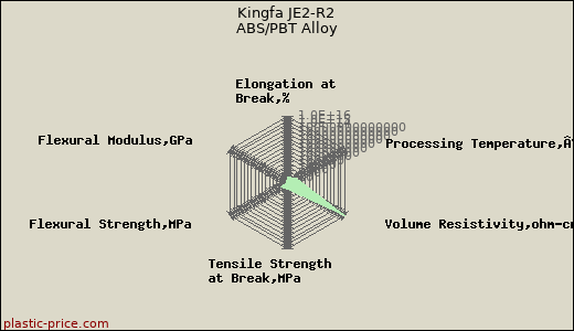 Kingfa JE2-R2 ABS/PBT Alloy