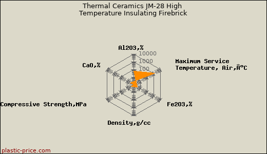 Thermal Ceramics JM-28 High Temperature Insulating Firebrick