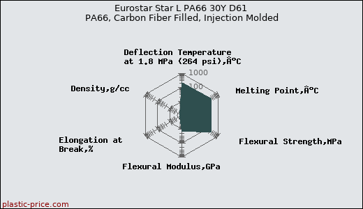 Eurostar Star L PA66 30Y D61 PA66, Carbon Fiber Filled, Injection Molded