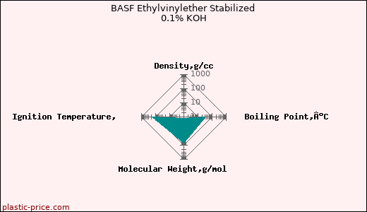 BASF Ethylvinylether Stabilized 0.1% KOH