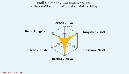 Wall Colmonoy COLMONOY® 750 - Nickel-Chromium-Tungsten Matrix Alloy