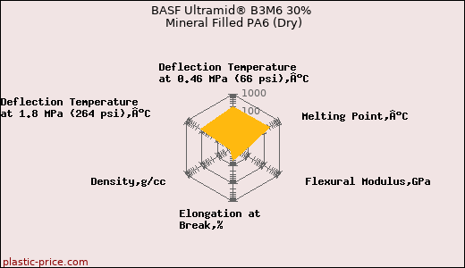 BASF Ultramid® B3M6 30% Mineral Filled PA6 (Dry)