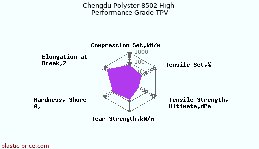 Chengdu Polyster 8502 High Performance Grade TPV