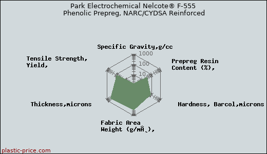 Park Electrochemical Nelcote® F-555 Phenolic Prepreg, NARC/CYDSA Reinforced