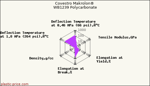 Covestro Makrolon® WB1239 Polycarbonate