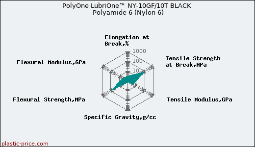PolyOne LubriOne™ NY-10GF/10T BLACK Polyamide 6 (Nylon 6)