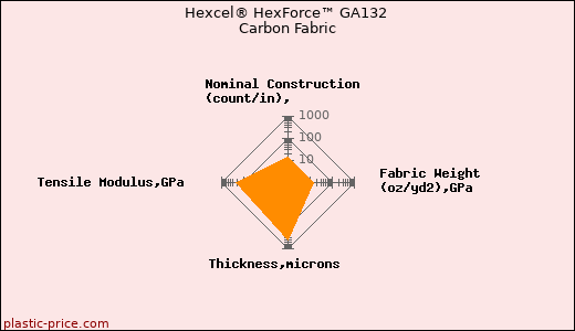 Hexcel® HexForce™ GA132 Carbon Fabric
