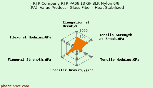 RTP Company RTP PA66 13 GF BLK Nylon 6/6 (PA), Value Product - Glass Fiber - Heat Stabilized