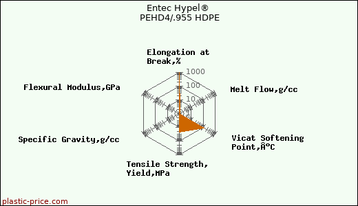 Entec Hypel® PEHD4/.955 HDPE