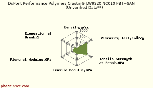 DuPont Performance Polymers Crastin® LW9320 NC010 PBT+SAN                      (Unverified Data**)