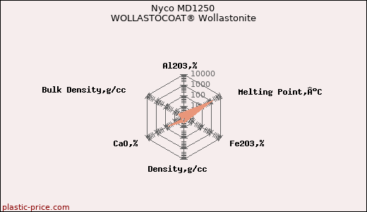 Nyco MD1250 WOLLASTOCOAT® Wollastonite