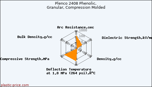 Plenco 2408 Phenolic, Granular, Compression Molded