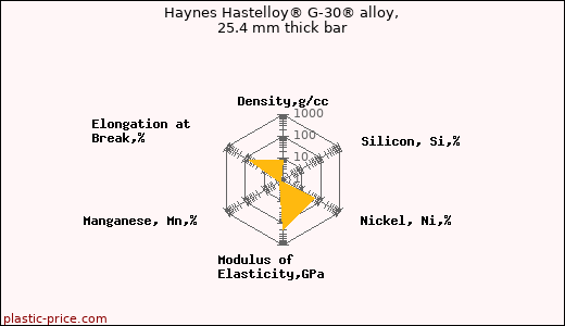 Haynes Hastelloy® G-30® alloy, 25.4 mm thick bar