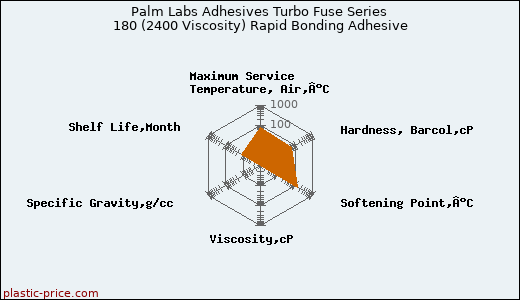 Palm Labs Adhesives Turbo Fuse Series 180 (2400 Viscosity) Rapid Bonding Adhesive
