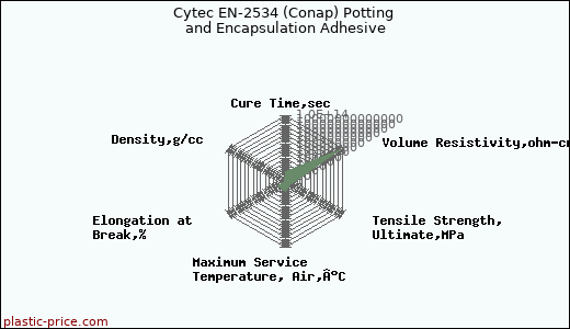 Cytec EN-2534 (Conap) Potting and Encapsulation Adhesive