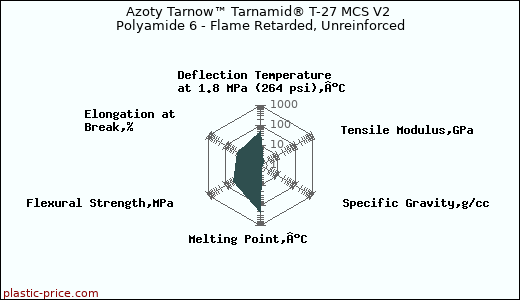 Azoty Tarnow™ Tarnamid® T-27 MCS V2 Polyamide 6 - Flame Retarded, Unreinforced