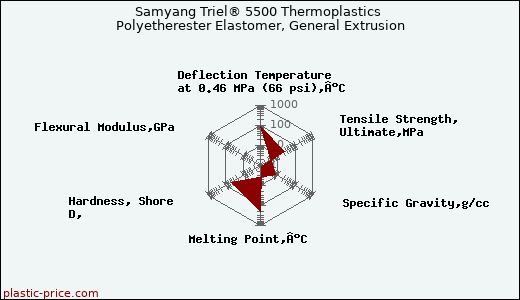 Samyang Triel® 5500 Thermoplastics Polyetherester Elastomer, General Extrusion