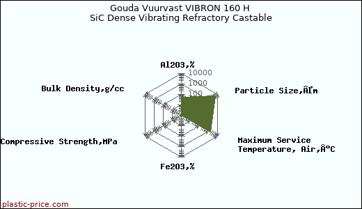 Gouda Vuurvast VIBRON 160 H SiC Dense Vibrating Refractory Castable