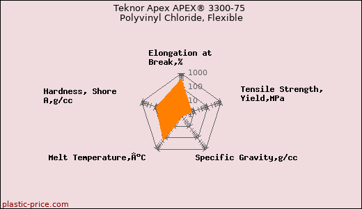 Teknor Apex APEX® 3300-75 Polyvinyl Chloride, Flexible