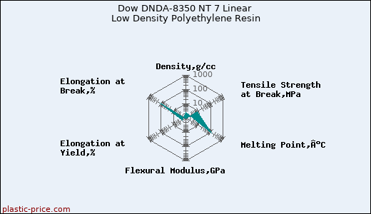 Dow DNDA-8350 NT 7 Linear Low Density Polyethylene Resin