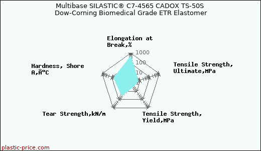 Multibase SILASTIC® C7-4565 CADOX TS-50S Dow-Corning Biomedical Grade ETR Elastomer