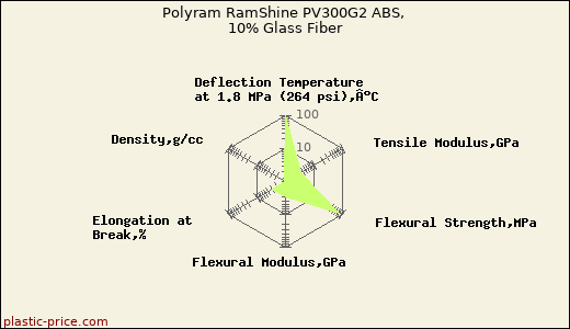 Polyram RamShine PV300G2 ABS, 10% Glass Fiber