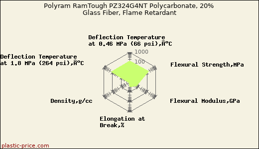 Polyram RamTough PZ324G4NT Polycarbonate, 20% Glass Fiber, Flame Retardant