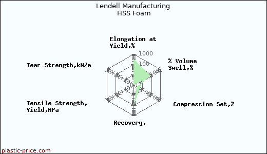 Lendell Manufacturing HSS Foam