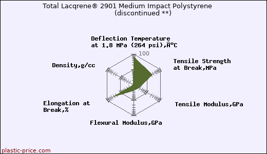 Total Lacqrene® 2901 Medium Impact Polystyrene               (discontinued **)