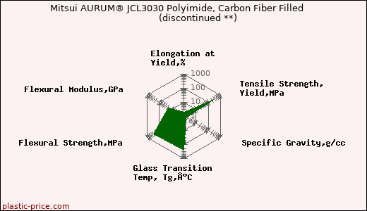 Mitsui AURUM® JCL3030 Polyimide, Carbon Fiber Filled               (discontinued **)