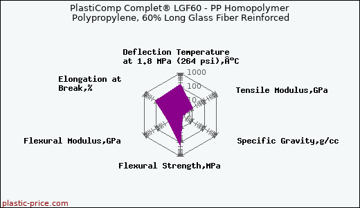PlastiComp Complet® LGF60 - PP Homopolymer Polypropylene, 60% Long Glass Fiber Reinforced