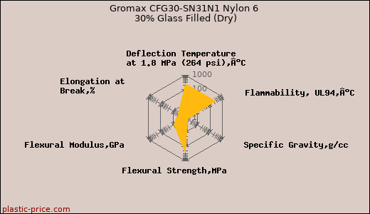 Gromax CFG30-SN31N1 Nylon 6 30% Glass Filled (Dry)