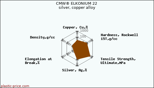 CMW® ELKONIUM 22 silver, copper alloy