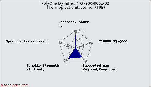 PolyOne Dynaflex™ G7930-9001-02 Thermoplastic Elastomer (TPE)