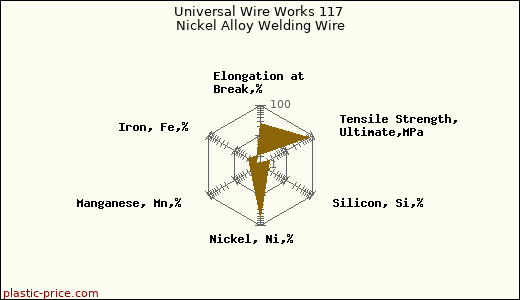 Universal Wire Works 117 Nickel Alloy Welding Wire