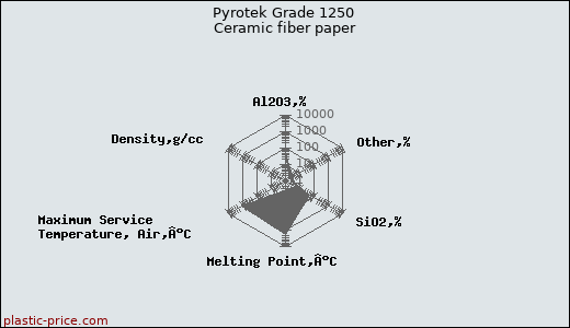 Pyrotek Grade 1250 Ceramic fiber paper