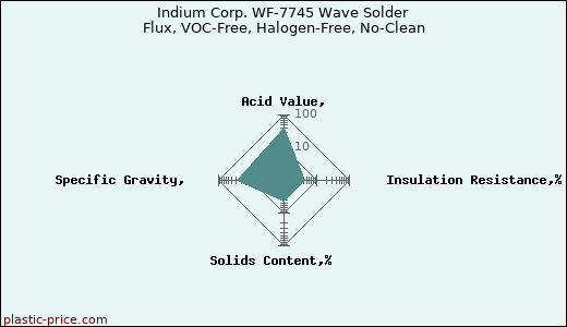 Indium Corp. WF-7745 Wave Solder Flux, VOC-Free, Halogen-Free, No-Clean