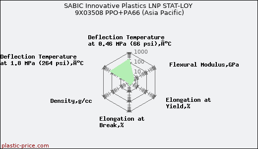 SABIC Innovative Plastics LNP STAT-LOY 9X03508 PPO+PA66 (Asia Pacific)