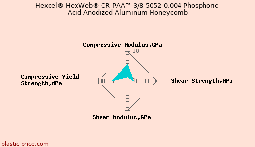 Hexcel® HexWeb® CR-PAA™ 3/8-5052-0.004 Phosphoric Acid Anodized Aluminum Honeycomb