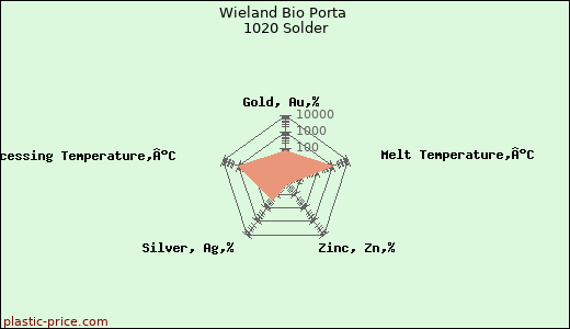 Wieland Bio Porta 1020 Solder