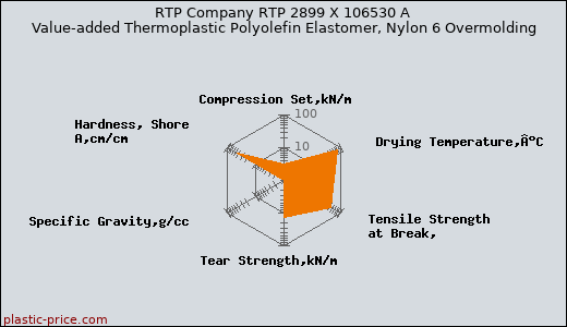 RTP Company RTP 2899 X 106530 A Value-added Thermoplastic Polyolefin Elastomer, Nylon 6 Overmolding