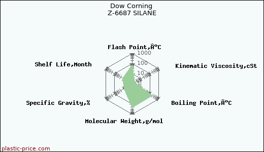 Dow Corning Z-6687 SILANE