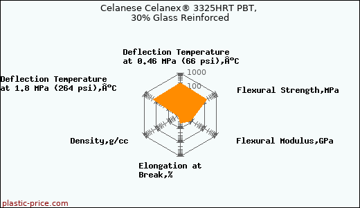 Celanese Celanex® 3325HRT PBT, 30% Glass Reinforced
