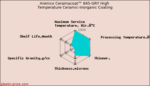 Aremco Ceramacoat™ 845-GRY High Temperature Ceramic-Inorganic Coating