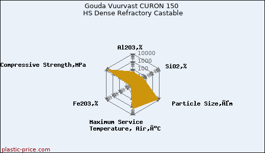 Gouda Vuurvast CURON 150 HS Dense Refractory Castable