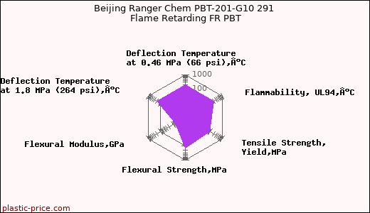 Beijing Ranger Chem PBT-201-G10 291 Flame Retarding FR PBT
