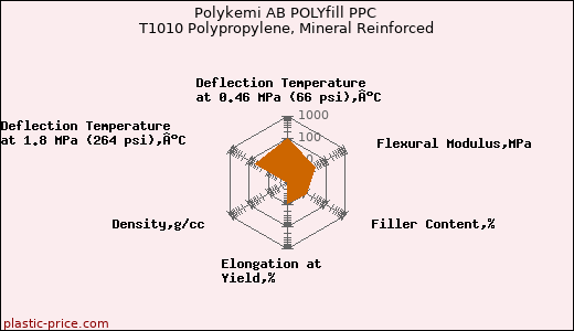 Polykemi AB POLYfill PPC T1010 Polypropylene, Mineral Reinforced